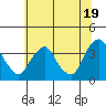 Tide chart for Newport Landing, Nantuxent Creek, Delaware Bay, Delaware on 2024/06/19