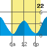 Tide chart for Newport Landing, Nantuxent Creek, Delaware Bay, Delaware on 2024/06/22