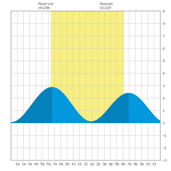 Tide Chart for 2021/03/9