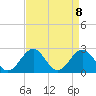 Tide chart for Newport News, James River, Virginia on 2021/04/8
