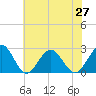 Tide chart for Newport News, James River, Virginia on 2021/06/27