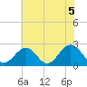 Tide chart for Newport News, James River, Virginia on 2021/06/5