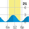 Tide chart for Newport News, James River, Virginia on 2021/12/21