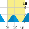 Tide chart for Newport News, James River, Virginia on 2022/06/15