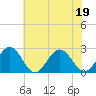 Tide chart for Newport News, James River, Virginia on 2022/06/19