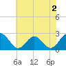 Tide chart for Newport News, James River, Virginia on 2022/06/2