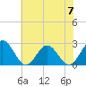 Tide chart for Newport News, James River, Virginia on 2023/06/7