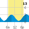 Tide chart for Newport News, James River, Virginia on 2023/09/13