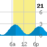 Tide chart for Newport News, James River, Virginia on 2024/02/21