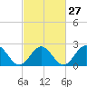 Tide chart for Newport News, James River, Virginia on 2024/02/27