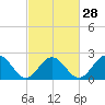Tide chart for Newport News, James River, Virginia on 2024/02/28