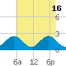 Tide chart for Newport News, James River, Virginia on 2024/05/16
