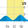 Tide chart for Newport News, James River, Virginia on 2024/06/15