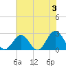 Tide chart for Newport News, James River, Virginia on 2024/06/3
