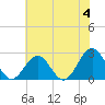 Tide chart for Newport News, James River, Virginia on 2024/06/4