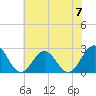 Tide chart for Newport News, James River, Virginia on 2024/06/7