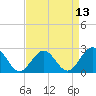 Tide chart for Newport News, Virginia on 2025/04/13