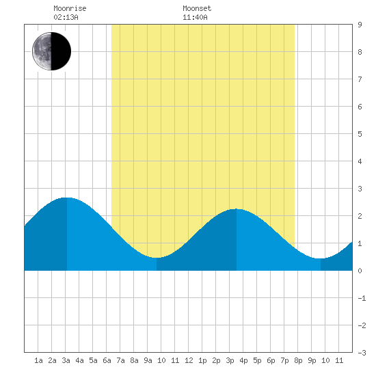Tide chart for Newport News on 2025/04/20