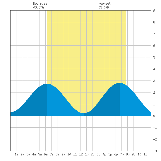 Tide chart for Newport News on 2025/04/23