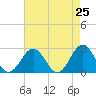 Tide chart for Newport News, Virginia on 2025/04/25