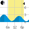 Tide chart for Newport News, Virginia on 2025/04/4