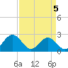 Tide chart for Newport News, Virginia on 2025/04/5