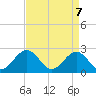 Tide chart for Newport News, Virginia on 2025/04/7