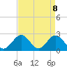 Tide chart for Newport News, Virginia on 2025/04/8