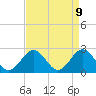 Tide chart for Newport News, Virginia on 2025/04/9