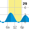 Tide chart for Newport River (Yacht Club), North Carolina on 2021/01/29