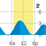 Tide chart for Newport River (Yacht Club), North Carolina on 2021/01/2