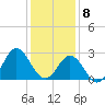 Tide chart for Newport River (Yacht Club), North Carolina on 2021/01/8