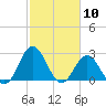 Tide chart for Newport River (Yacht Club), North Carolina on 2021/02/10
