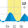 Tide chart for Newport River (Yacht Club), North Carolina on 2021/02/12