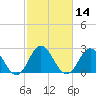 Tide chart for Newport River (Yacht Club), North Carolina on 2021/02/14