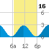 Tide chart for Newport River (Yacht Club), North Carolina on 2021/02/16