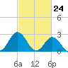 Tide chart for Newport River (Yacht Club), North Carolina on 2021/02/24