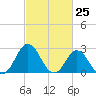Tide chart for Newport River (Yacht Club), North Carolina on 2021/02/25