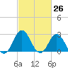 Tide chart for Newport River (Yacht Club), North Carolina on 2021/02/26