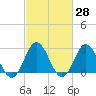 Tide chart for Newport River (Yacht Club), North Carolina on 2021/02/28