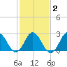 Tide chart for Newport River (Yacht Club), North Carolina on 2021/02/2