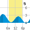 Tide chart for Newport River (Yacht Club), North Carolina on 2021/02/5