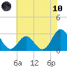 Tide chart for Newport River (Yacht Club), North Carolina on 2021/06/10