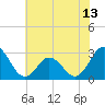 Tide chart for Newport River (Yacht Club), North Carolina on 2021/06/13