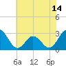 Tide chart for Newport River (Yacht Club), North Carolina on 2021/06/14