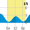 Tide chart for Newport River (Yacht Club), North Carolina on 2021/06/15