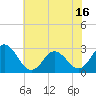 Tide chart for Newport River (Yacht Club), North Carolina on 2021/06/16
