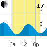 Tide chart for Newport River (Yacht Club), North Carolina on 2021/06/17