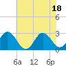 Tide chart for Newport River (Yacht Club), North Carolina on 2021/06/18
