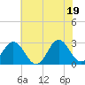 Tide chart for Newport River (Yacht Club), North Carolina on 2021/06/19